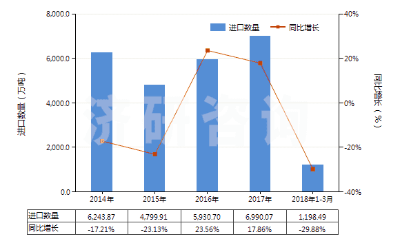 2014-2018年3月中國(guó)未制成型的煉焦煤(不論是否粉化)(HS27011210)進(jìn)口量及增速統(tǒng)計(jì)